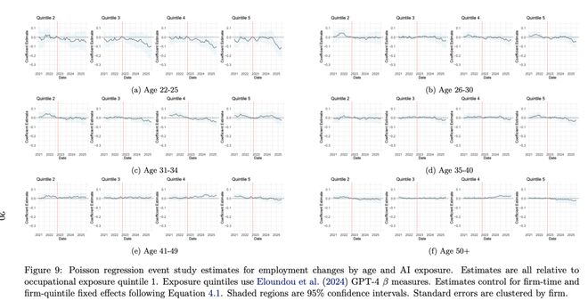 实锤：00后20%初级IT岗蒸发AI失业潮来了CQ9电子版入口Hinton神预言！斯坦福惊人(图9)