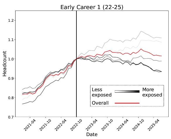 实锤：00后20%初级IT岗蒸发AI失业潮来了CQ9电子版入口Hinton神预言！斯坦福惊人(图19)