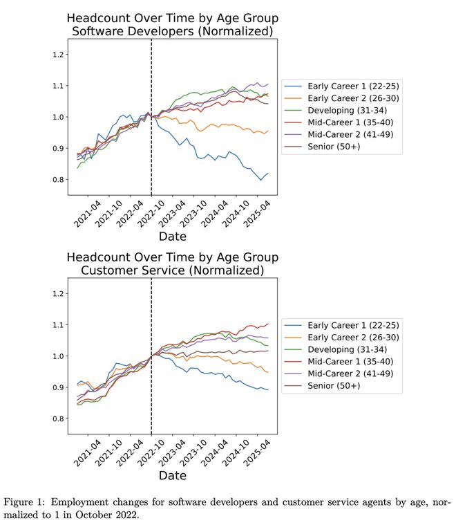 实锤：00后20%初级IT岗蒸发AI失业潮来了CQ9电子版入口Hinton神预言！斯坦福惊人(图15)