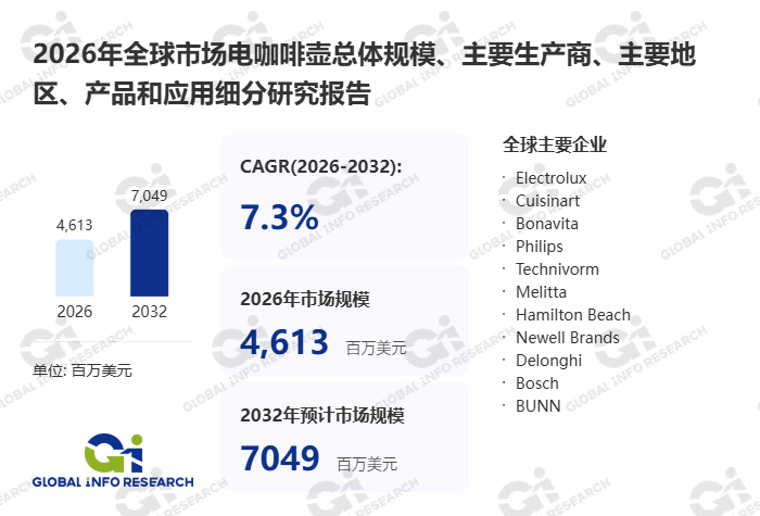 壶市场步入快车道智能与场景化创新成增长新引擎CQ9传奇电子从43亿到70亿美元：